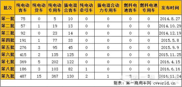 新能源汽車，商用車，免稅，北汽福田，比亞迪，大運，東風，亞星客車，重汽王牌，青年客車，佛山飛馳，江蘇奧新新能源