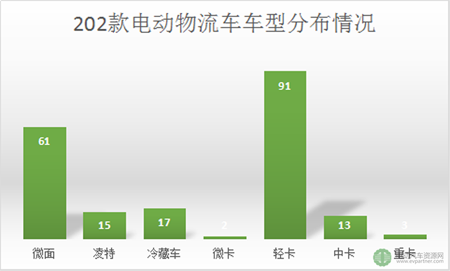 第十批免征購置稅202款電動(dòng)物流車分析 續(xù)航里程最高可達(dá)390km.png