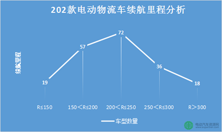 第十批免征購置稅202款電動(dòng)物流車分析 續(xù)航里程最高可達(dá)390km01.png