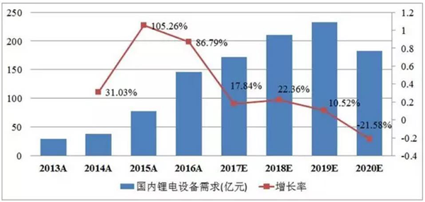 盤點2017設備篇：4個關鍵詞解讀2017鋰電設備產業(yè)生態(tài)
