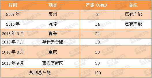 又一場“軍備競賽”！看動力電池業的“速度與激情”！