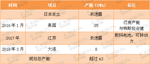 又一場“軍備競賽”！看動力電池業的“速度與激情”！
