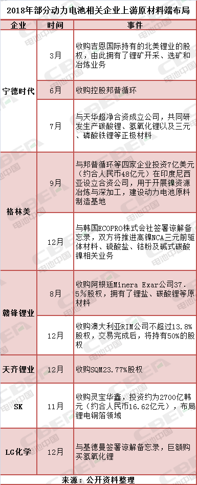備貨原材料好過年？ LG化學(xué)/寧德時(shí)代/SK等巨頭行動(dòng)何所為？