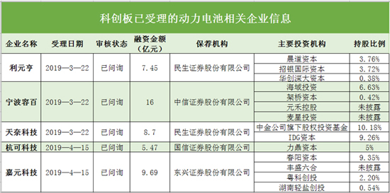 搶灘科創(chuàng)板 這些資本新貴能否成為動力電池領(lǐng)域新標(biāo)桿（一）
