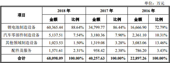 搶灘科創(chuàng)板 這些資本新貴能否成為動力電池領(lǐng)域新標(biāo)桿（一）