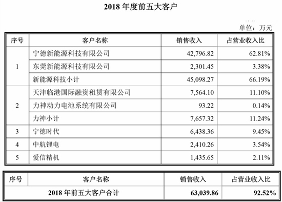 搶灘科創(chuàng)板 這些資本新貴能否成為動力電池領(lǐng)域新標(biāo)桿（一）