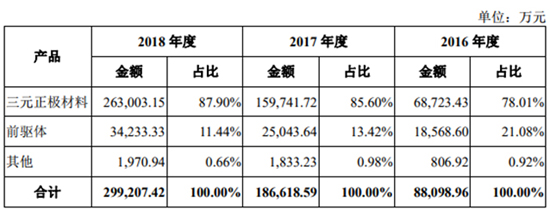 搶灘科創(chuàng)板 這些資本新貴能否成為動力電池領(lǐng)域新標(biāo)桿（一）