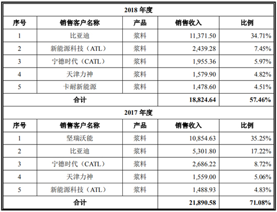 搶灘科創(chuàng)板 這些資本新貴能否成為動力電池領(lǐng)域新標(biāo)桿（一）