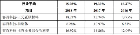 【CBEA看科創(chuàng)】容百科技之B面：負現(xiàn)金流+高負債+低研發(fā)+低毛利