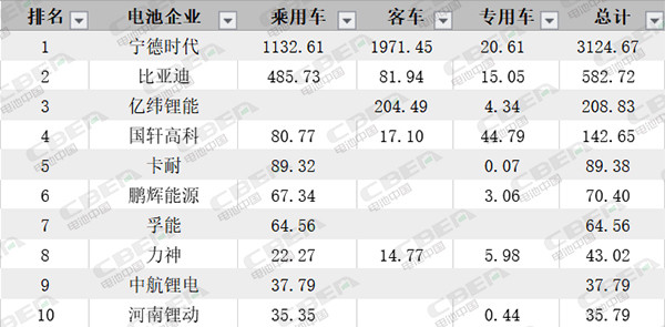 第三把“交椅”不好坐 7月動(dòng)力電池裝機(jī)量透露哪些信號(hào)？
