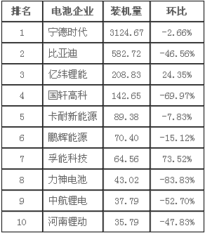 第三把“交椅”不好坐 7月動(dòng)力電池裝機(jī)量透露哪些信號(hào)？