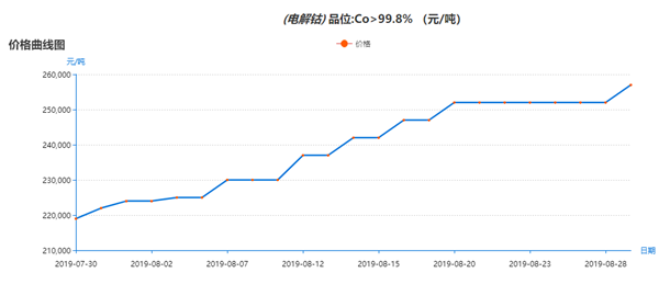 “鈷”市沸騰為哪般？