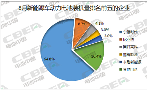 Li+研究│8月動(dòng)力電池裝機(jī)量環(huán)比下降26%  三元占比回升