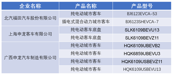 第324批公示：微宏動(dòng)力配套8款新能源客車 軟包錳酸鋰電池獨(dú)樹一幟
