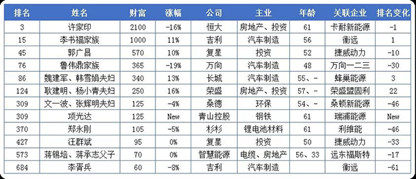 20億只是門檻！這些做電池的都身價百億