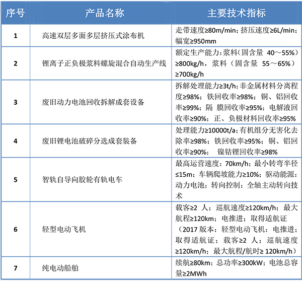 鋰電涂布設備、漿料混合產線入選2019首臺（套）重大技術裝備目錄公示