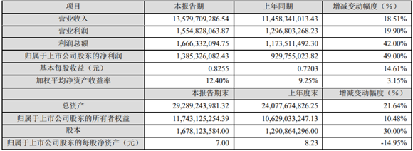 鋰電隔膜產(chǎn)能接近10億平 中材科技凈利增49%