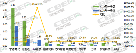 Li+研究│3月國(guó)內(nèi)動(dòng)力電池裝機(jī)量環(huán)比暴增363.8%