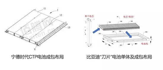 刀鋒之戰(zhàn)！寧德時代時代CTP與