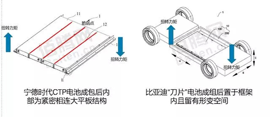 刀鋒之戰(zhàn)！寧德時代時代CTP與