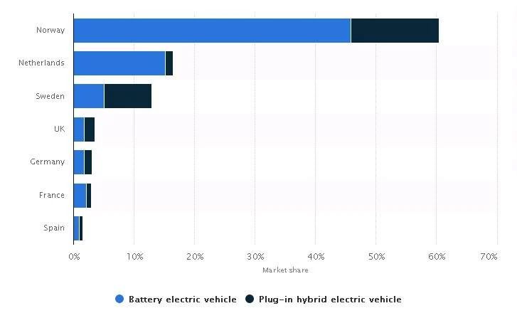 歐盟考慮減免電動車增值稅，動力電池集體拉升