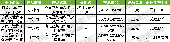 Li+研究│第334批公告:比亞迪外供再添新客戶 特斯拉(上海)Model3高性能/長續航版申報 Li+研究│第334批公告:比亞迪外供再添新客戶 特斯拉(上海)Model3高性能/長續航版申報