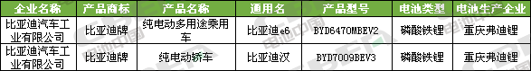 Li+研究│第334批公告:比亞迪外供再添新客戶 特斯拉(上海)Model3高性能/長續航版申報 Li+研究│第334批公告:比亞迪外供再添新客戶 特斯拉(上海)Model3高性能/長續航版申報