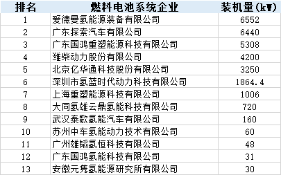 上半年：氫燃料電池汽車產(chǎn)量大降 配套電池企業(yè)規(guī)模尚小