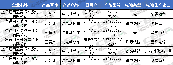 Li+研究│北汽/比亞迪換裝LFP加速 CATL/國軒/鵬輝配套宏光MINI EV 第335批公告還有哪些亮點(diǎn)？