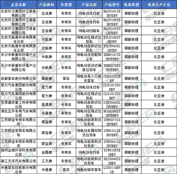Li+研究│北汽/比亞迪換裝LFP加速 CATL/國軒/鵬輝配套宏光MINI EV 第335批公告還有哪些亮點(diǎn)？