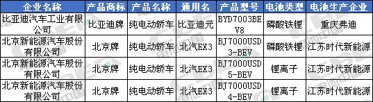 Li+研究│北汽/比亞迪換裝LFP加速 CATL/國軒/鵬輝配套宏光MINI EV 第335批公告還有哪些亮點(diǎn)？