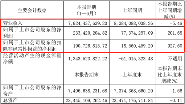 廈門鎢業(yè)上半年?duì)I收超79億元 其中電池材料營收近 32億元