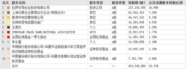 寧德時(shí)代將成先導(dǎo)智能第二大股東