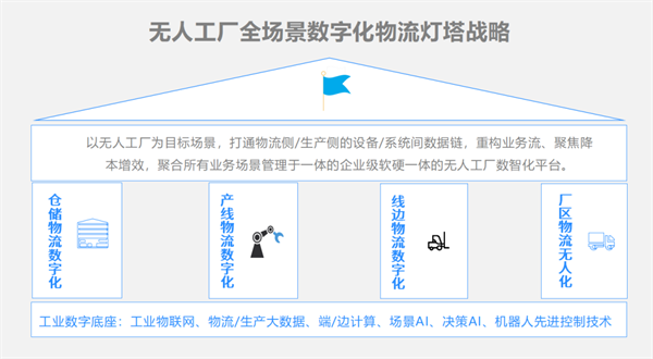 磅旗科技鄭益民：無(wú)人工廠數(shù)字化物流系統(tǒng)最大的作用是減員增效