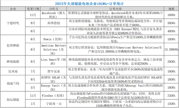 盤點2023 | 超200GWh儲能訂單背后的5大行業信號